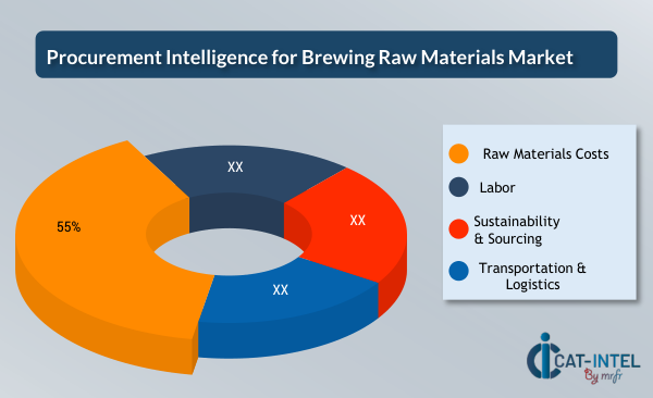 Procurement Intelligence for Brewing Raw Materials Market