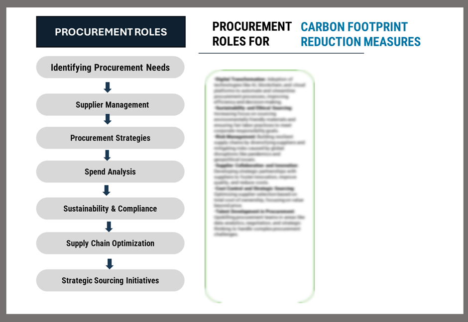 Procurement Intelligence for Carbon Footprint Reduction Measures: Category Management and Strategic Sourcing