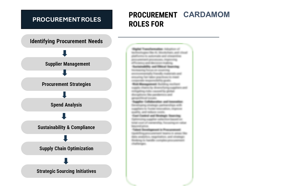 Procurement Intelligence for Cardamom Market: Category Management and Strategic Sourcing