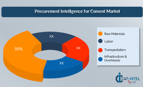 Procurement Intelligence for Cement Market