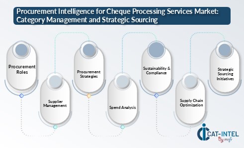 Procurement Intelligence for Cheque Processing Services Market Category Management and Strategic Sourcing