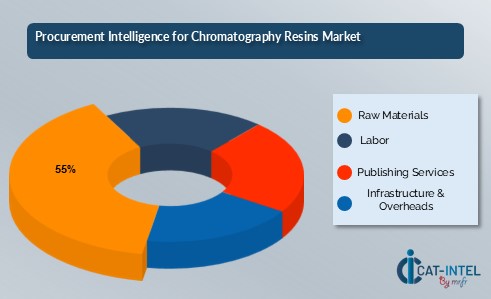 Procurement Intelligence for Chromatography Resins Market.jpg 4th