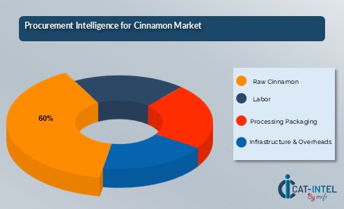 Procurement Intelligence for Cinnamon Market