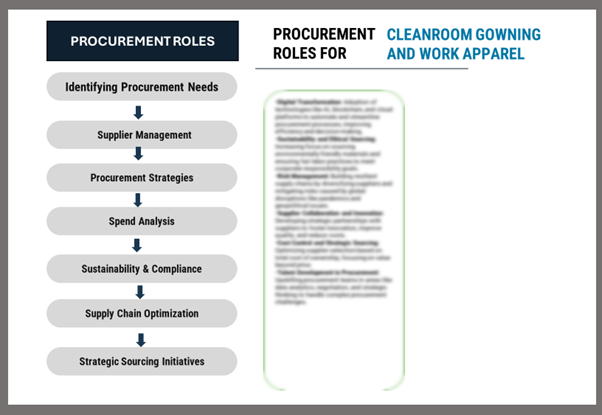 Procurement Intelligence for Cleanroom Gowning and Work Apparel