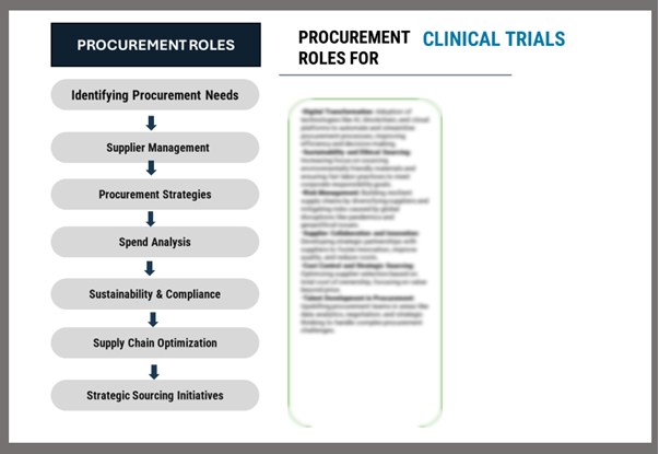 Procurement Intelligence for Clinical Trials