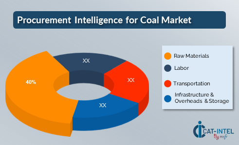 Procurement Intelligence for Coal Market