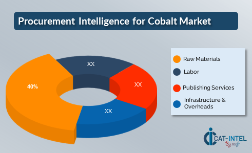 Procurement Intelligence for Cobalt Market