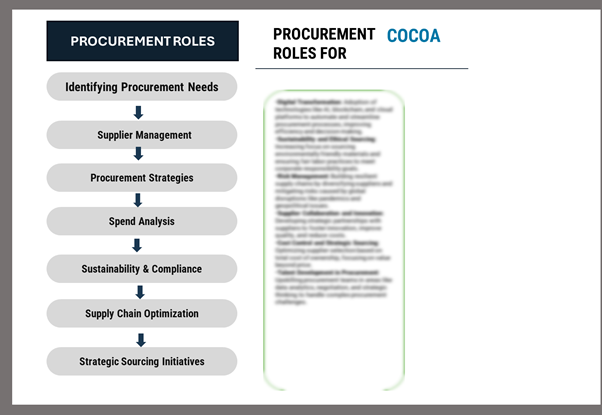Procurement Intelligence for Cocoa: Category Management and Strategic Sourcing