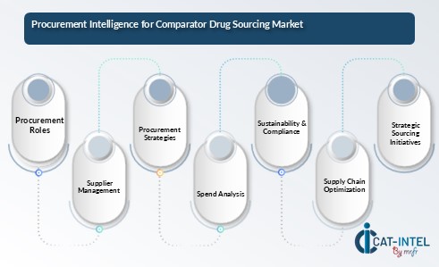 Comparator Drug Market