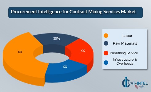 Procurement Intelligence for Contract Mining Services Market