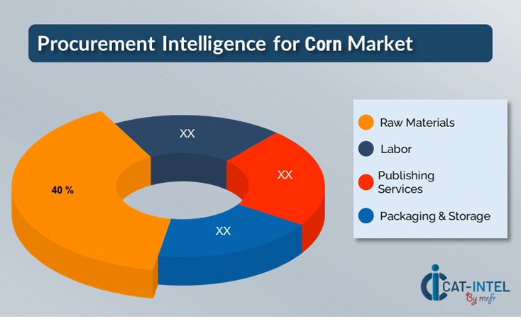 Procurement Intelligence for Corn Market