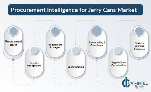 Procurement Intelligence for Jerry Cans Market