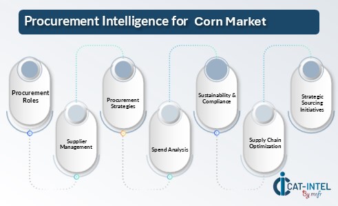 Procurement Intelligence for  Corn Market