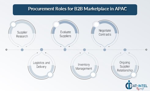 Procurement Intelligence for the B2B Marketplace in APAC