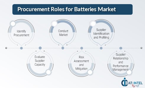 Procurement Intelligence for the Batteries Market