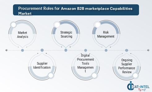 Procurement Roles for Amazon B2B marketplace Capabilities Market