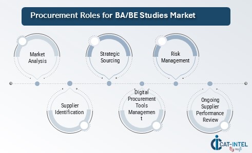 Procurement Roles for BA BE Studies Market