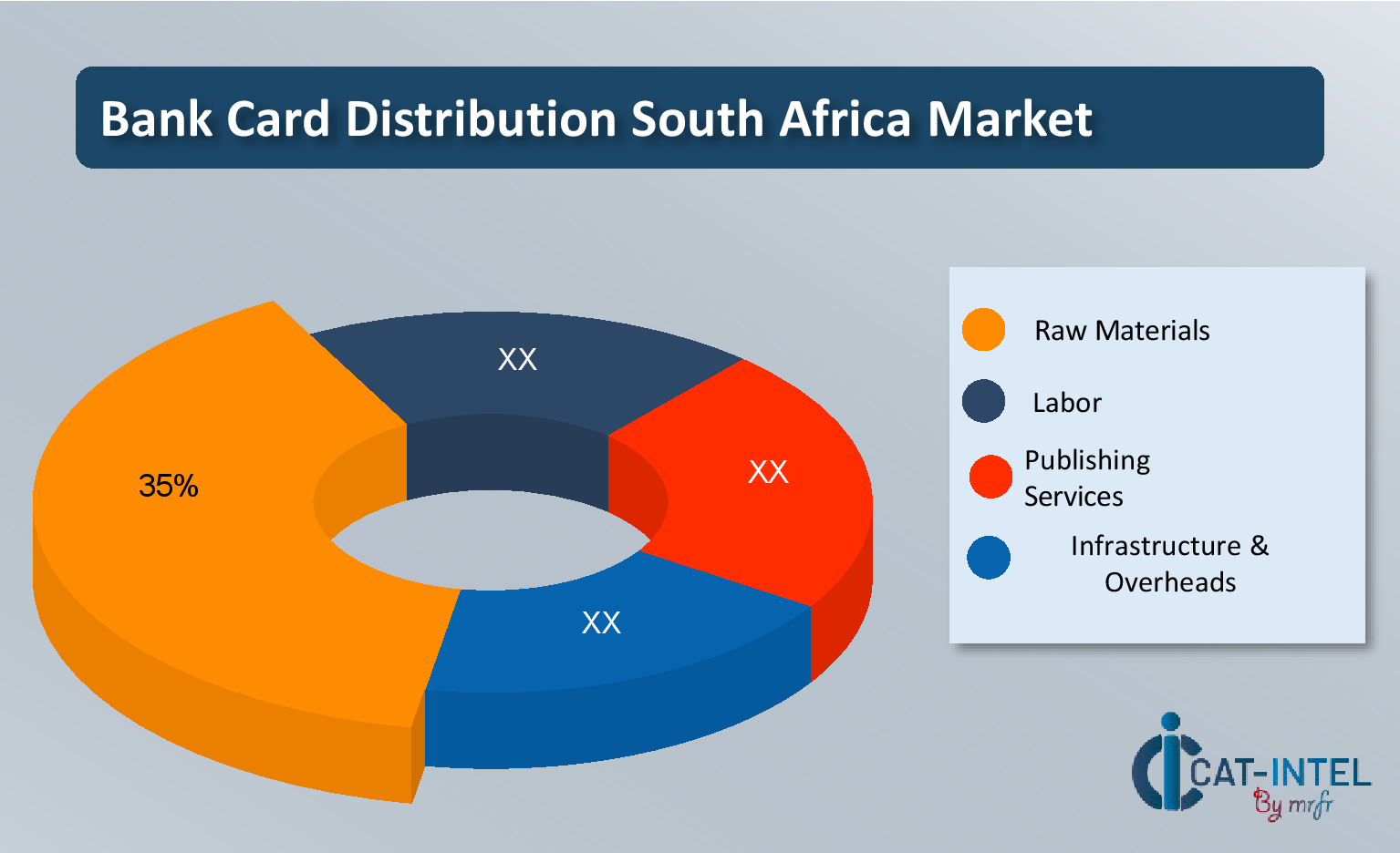 Cost Breakdown for the Bank Card Distribution South Africa Total Cost of Ownership (TCO) and Cost Saving Opportunities