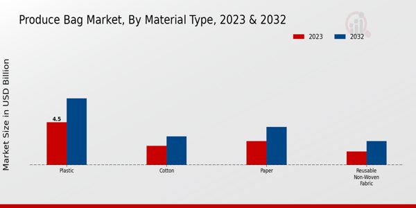 Perspectivas sobre el tipo de material del mercado de bolsas de productos agrícolas