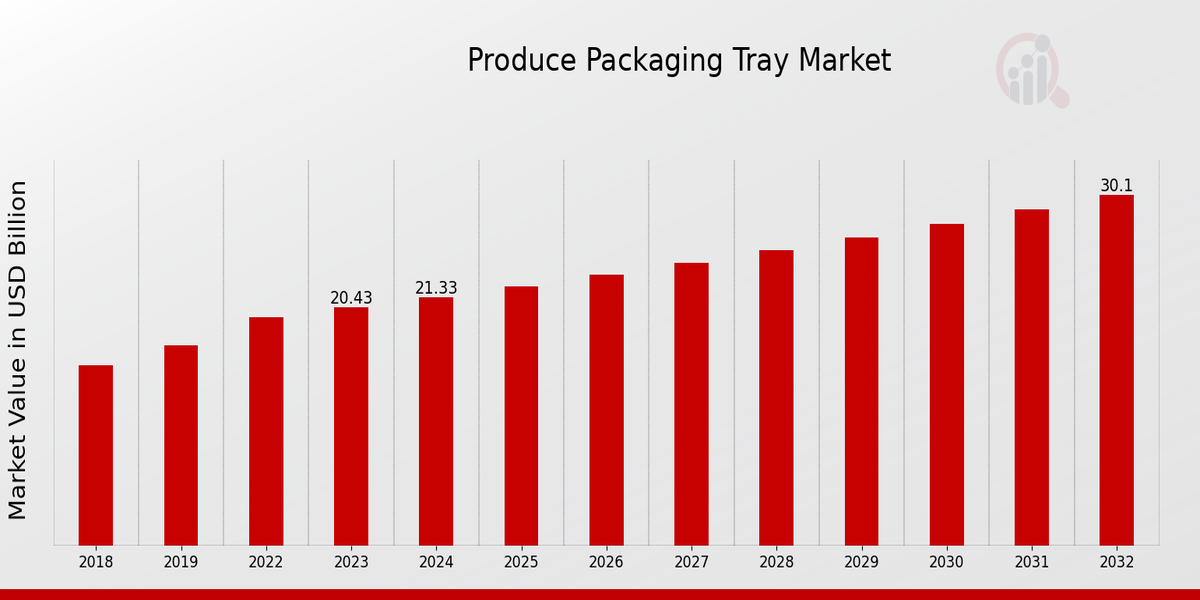 Produce Packaging Tray Market Overview