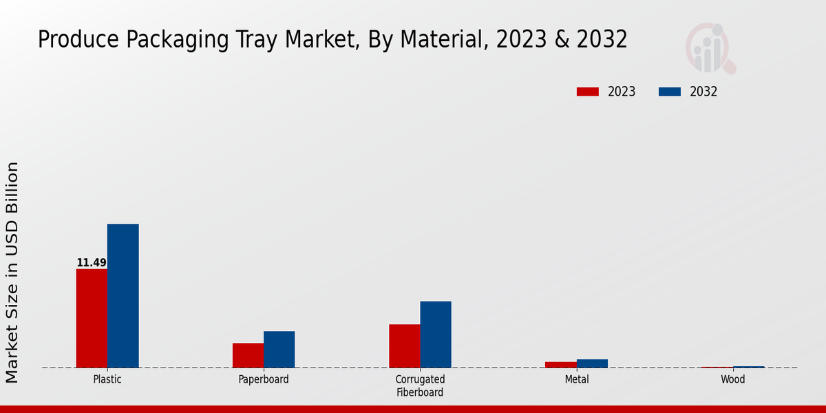 Produce Packaging Tray Market Material Insights  