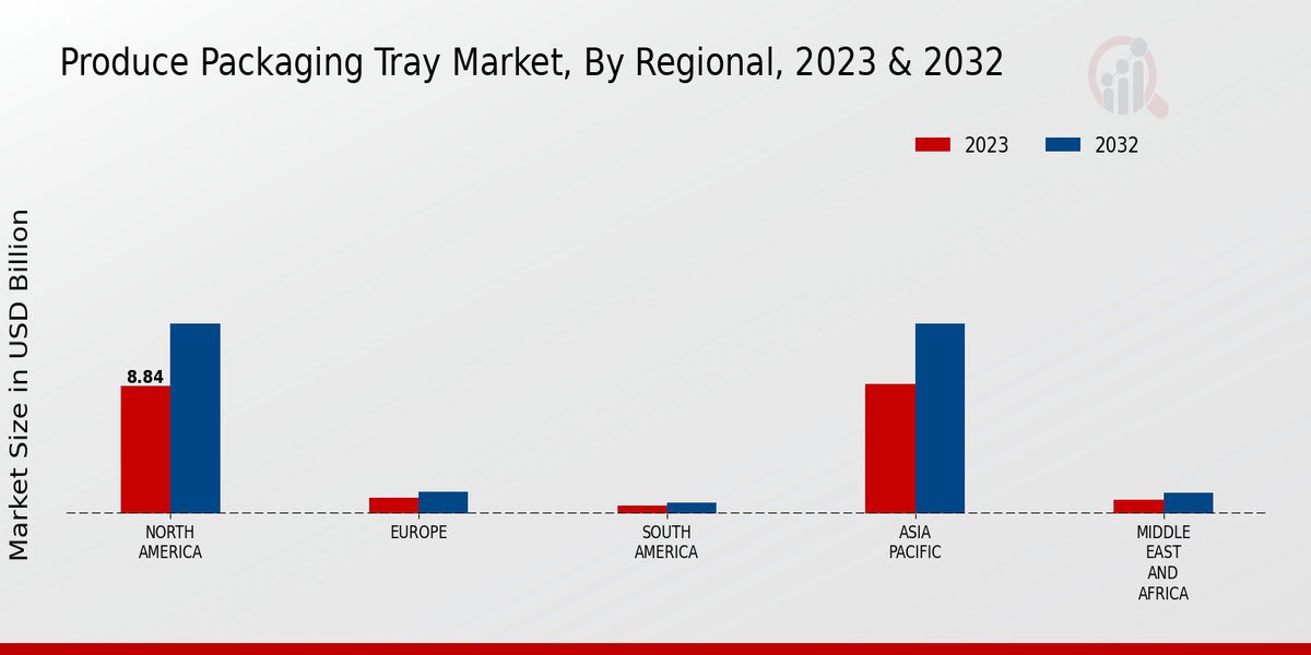 Produce Packaging Tray Market Regional Insights  