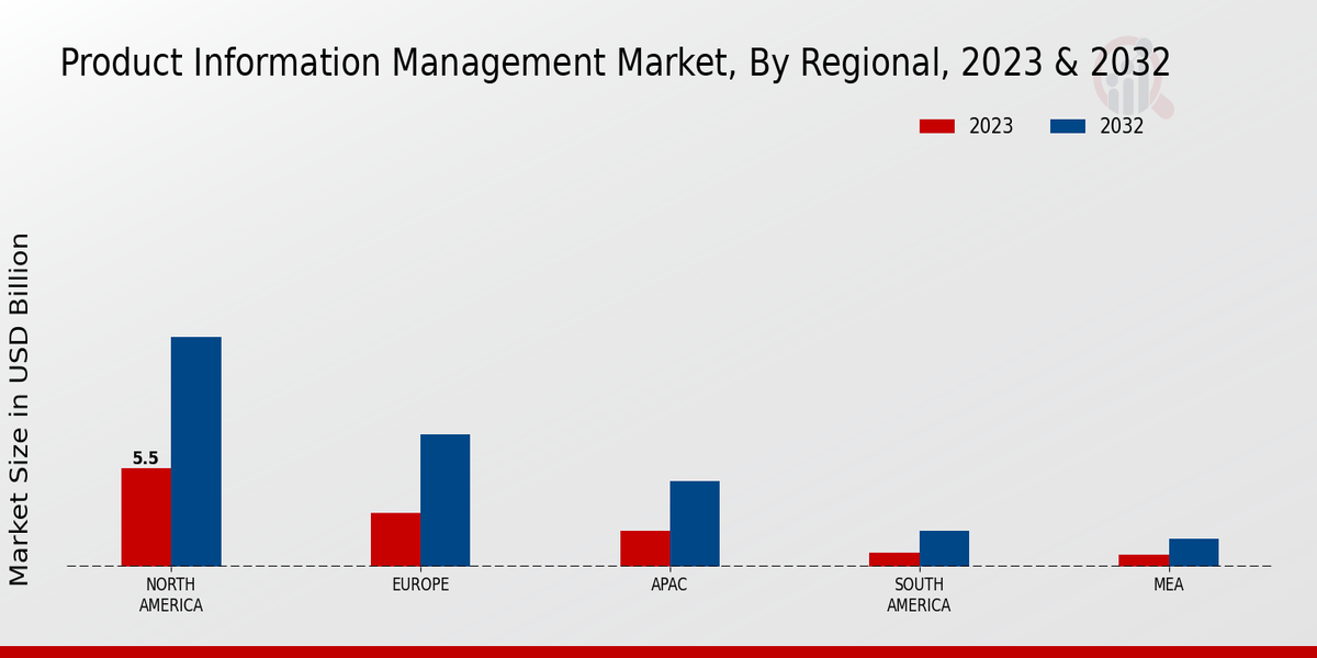 Product Information Management Market Regional Insights