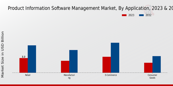 Product Information Software Management Market Type Insights