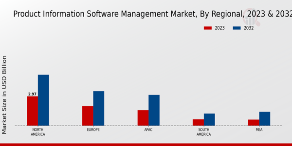 Product Information Software Management Market Regional Insights