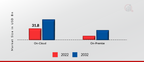 Product Life Cycle Management Market, by Deployment Mode