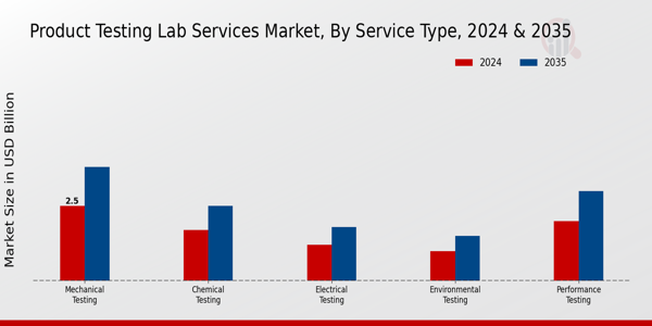 Product Testing Lab Services Market Segment