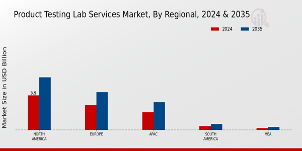 Product Testing Lab Services Market Region