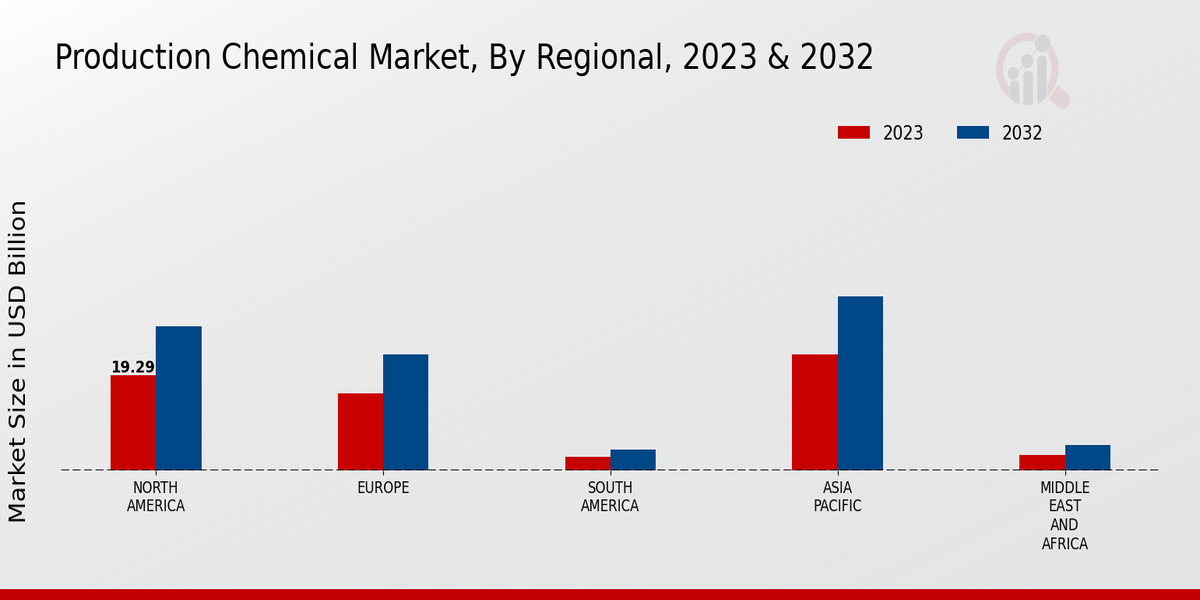 Production Chemical Market 3