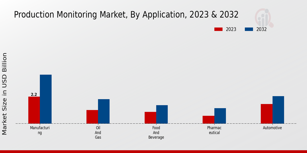 Production Monitoring Market Application Insights