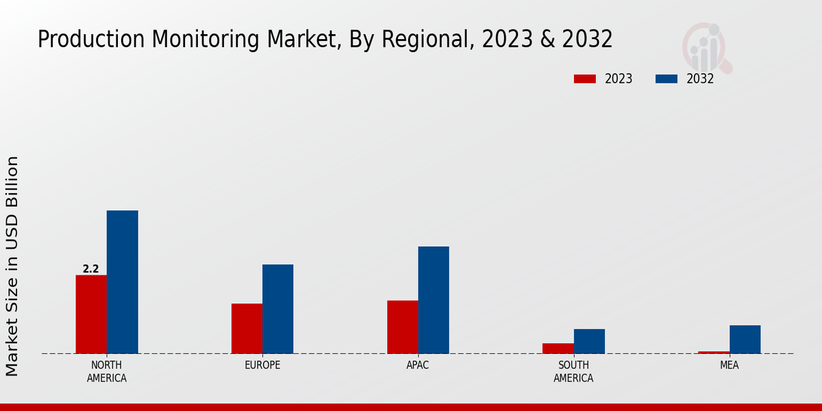 Production Monitoring Market Regional Insights