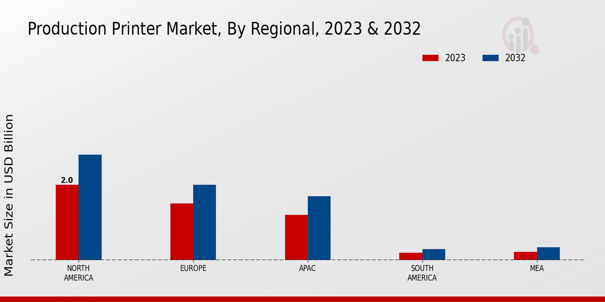 Production Printer Market Regional Insights