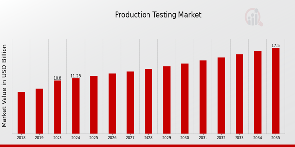 Production Testing Market Overview