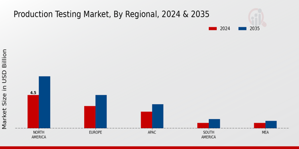 Production Testing Market by Region