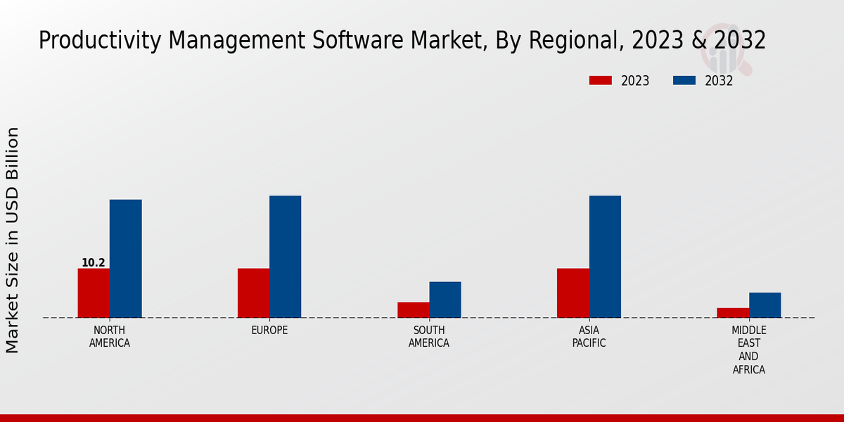 Productivity Management Software Market Regional Insights