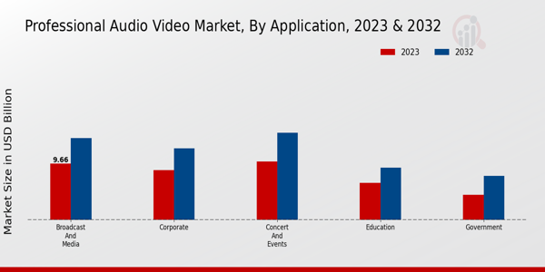 Información sobre el tipo de mercado de audio y vídeo profesional