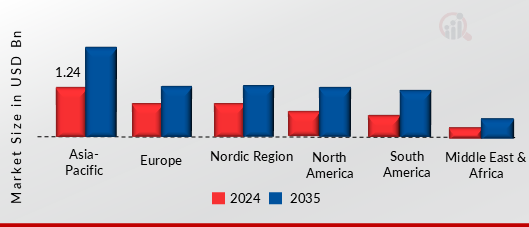 Professional Hand Tools Market, by region, 2024 & 2035