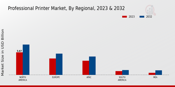 Professional Printer Market Regional Insights