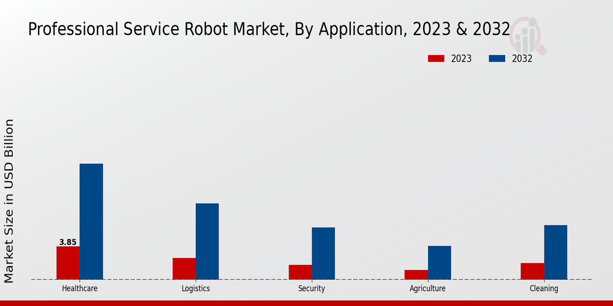 Professional Service Robot Market Application Insights