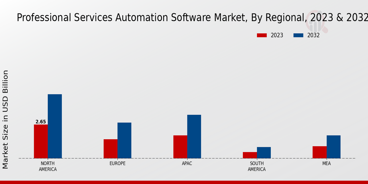 Professional Services Automation Software Market Regional Insights