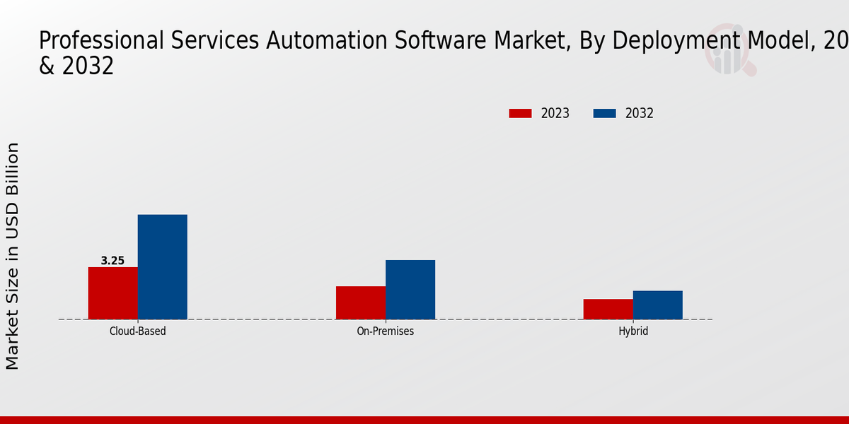Professional Services Automation Software Market Type Insights