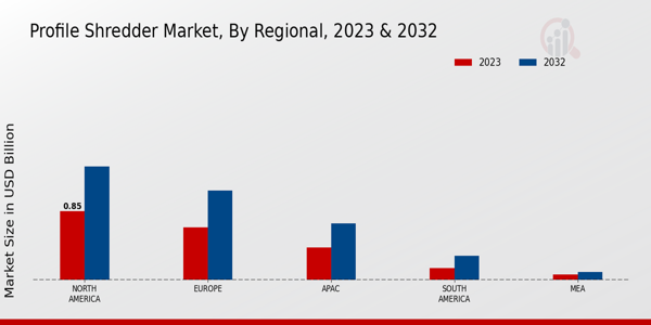 Perspectivas regionales del mercado de trituradoras de perfiles
