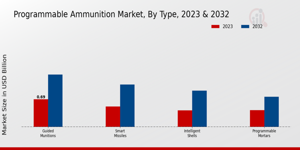 Programmable Ammunition Market Type Insights