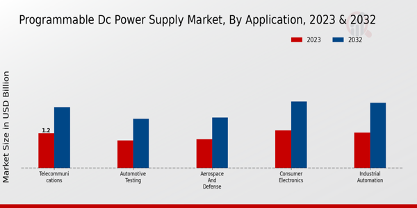 Programmable DC Power Supply Market Type Insights