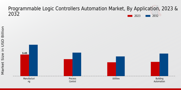 Información sobre el tipo de mercado de automatización de controladores lógicos programables