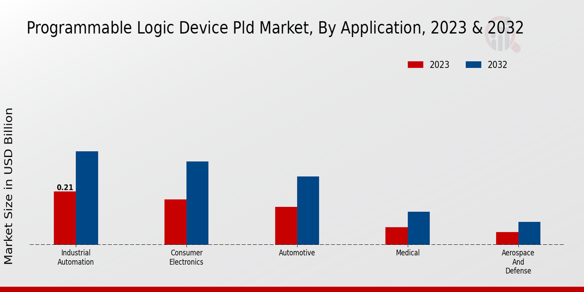 Programmable Logic Device Pld Market Application